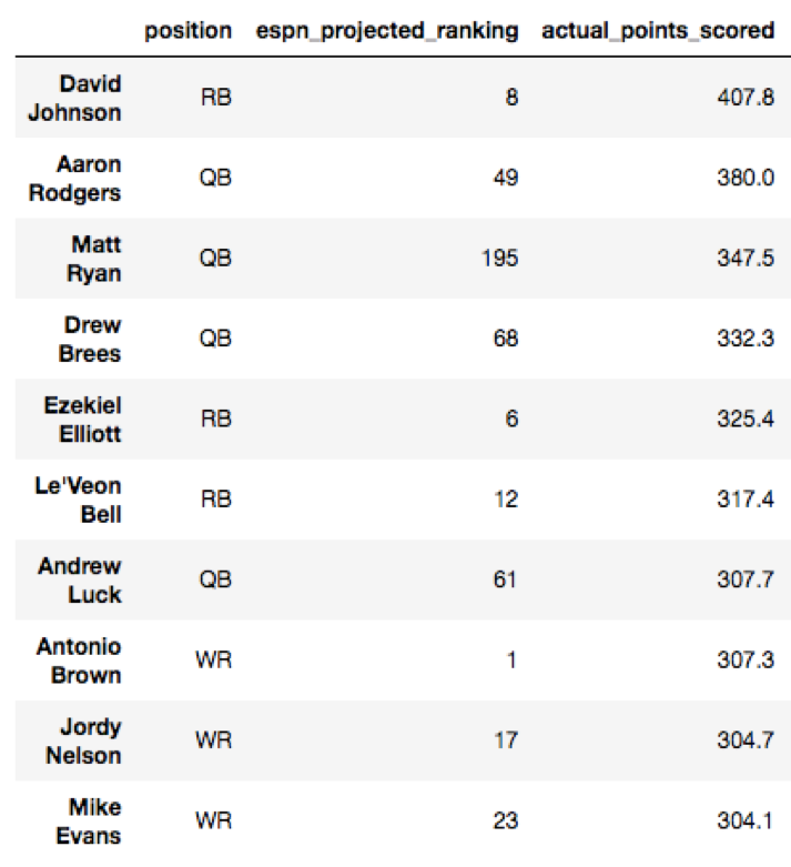 Fantasy Football And Regression – Lauren Shareshian – Math & CS teacher and  Burgeoning Data Scientist