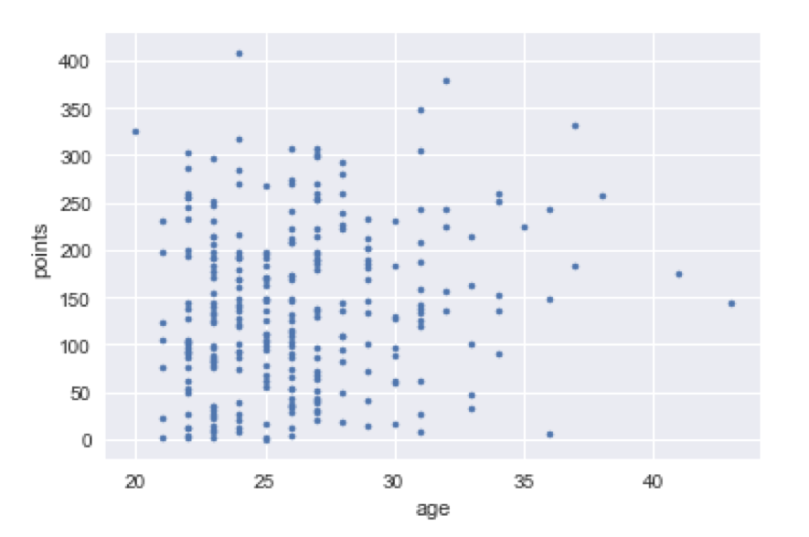 Fantasy Football And Regression – Lauren Shareshian – Math & CS teacher and  Burgeoning Data Scientist