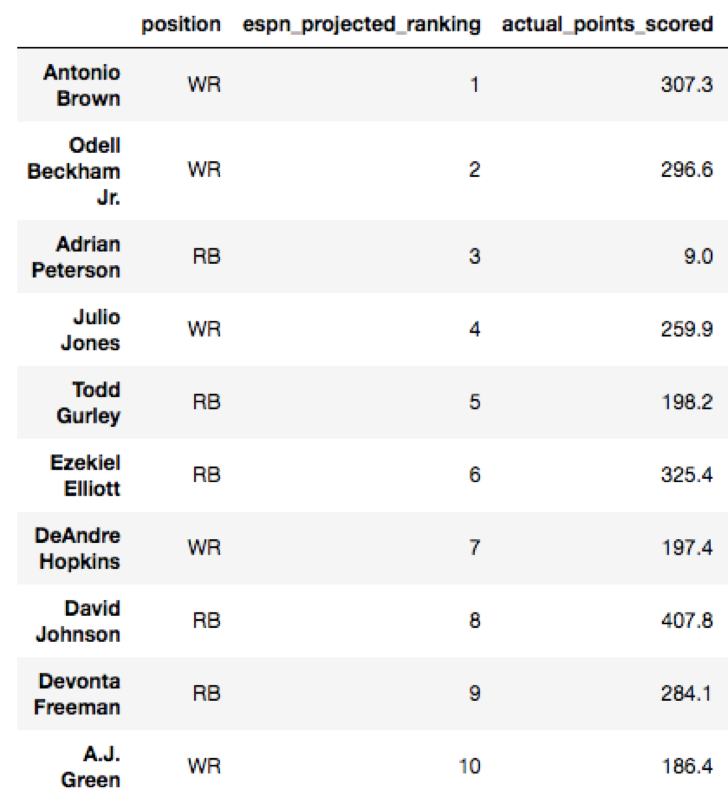 Fantasy Football And Regression – Lauren Shareshian – Math & CS teacher and  Burgeoning Data Scientist