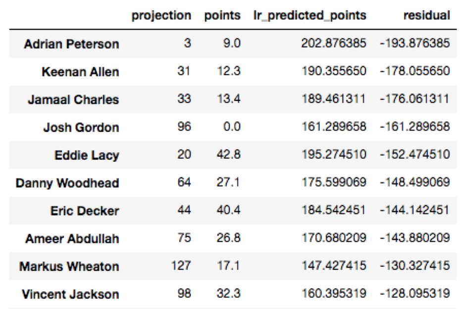 Fantasy Football And Regression – Lauren Shareshian – Math & CS teacher and  Burgeoning Data Scientist