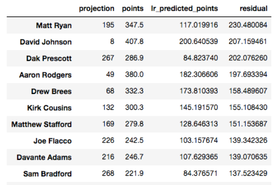 Fantasy Football And Regression – Lauren Shareshian – Math & CS teacher and  Burgeoning Data Scientist